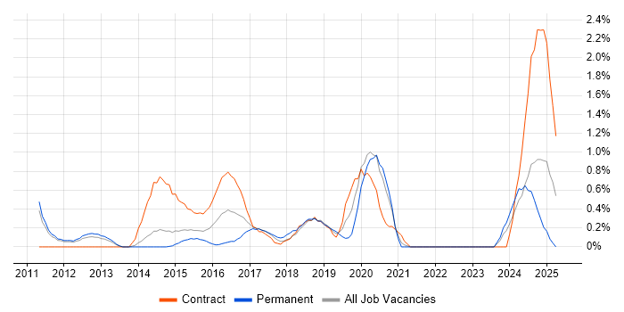 Job vacancy trend for Benchmarking in Sheffield Job vacancy trend for Benchmarking in Sheffield