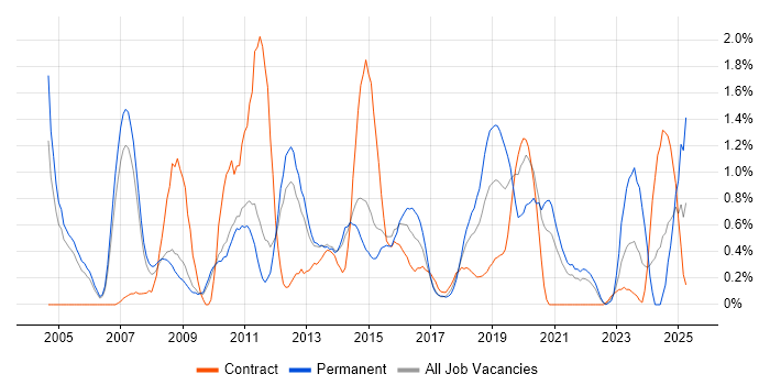 Job vacancy trend for BGP in Sheffield