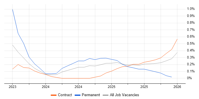 Bicep job vacancy trend in Sheffield