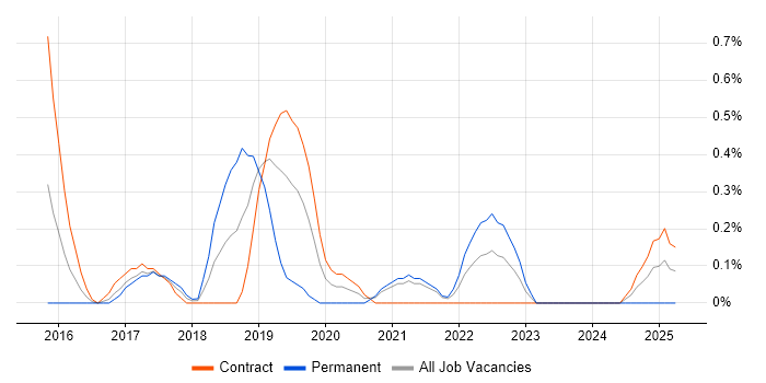 Job vacancy trend for Big Data Analytics in Sheffield