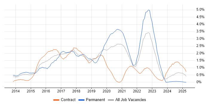 Job vacancy trend for Big Data in Sheffield