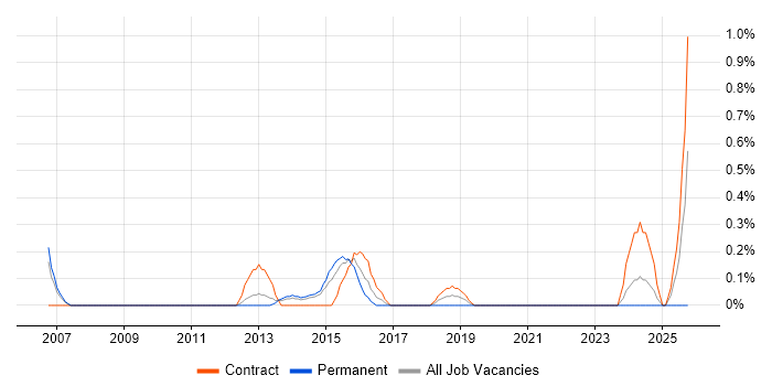 BIG-IP job vacancy trend in Sheffield