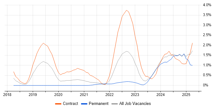Job vacancy trend for BigQuery in Sheffield