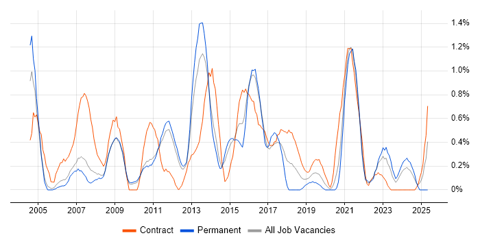 Job vacancy trend for Billing in Sheffield