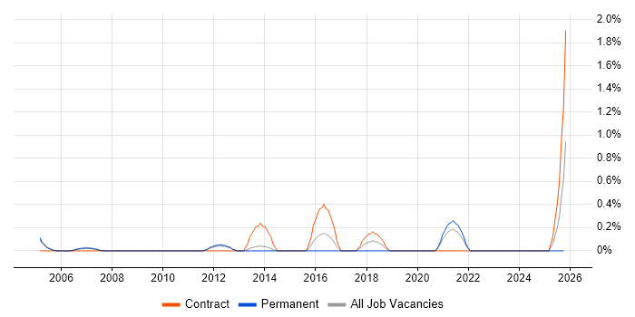 Biometrics job vacancy trend in Sheffield