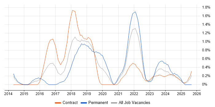 Bitbucket job vacancy trend in Sheffield