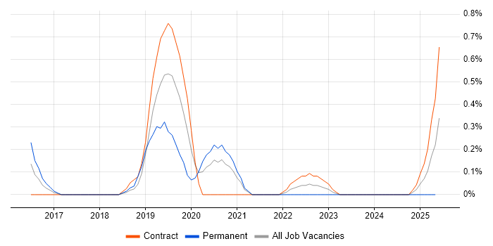 Job vacancy trend for BitLocker in Sheffield