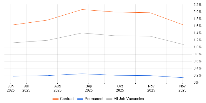 BiZZdesign job vacancy trend in Sheffield