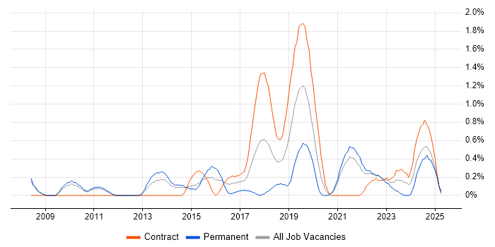 Job vacancy trend for Blog in Sheffield Job vacancy trend for Blog in Sheffield