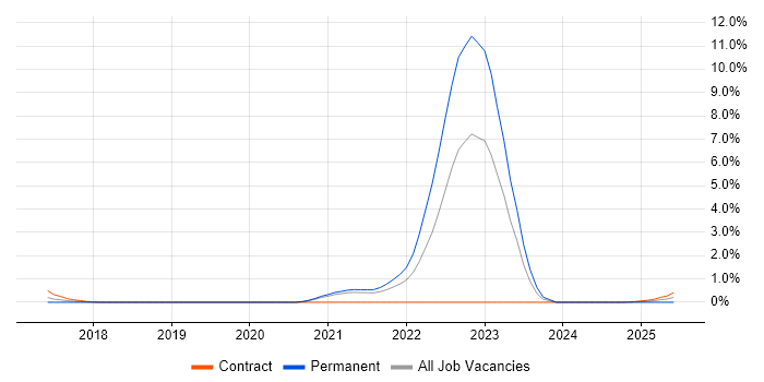 Job vacancy trend for Bloomberg in Sheffield