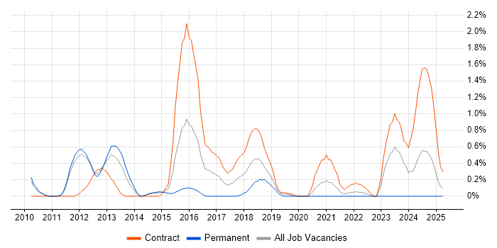 Job vacancy trend for Blue Coat in Sheffield