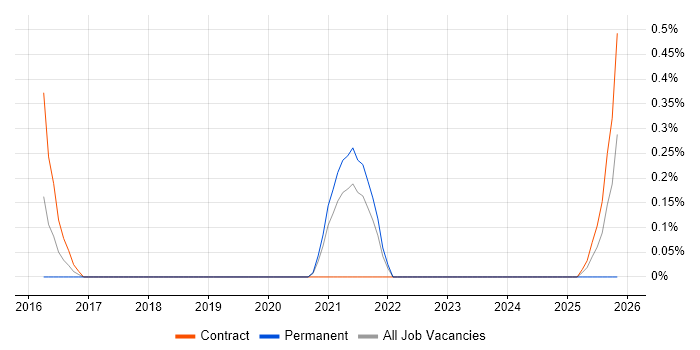 Blue-Green Deployment job vacancy trend in Sheffield