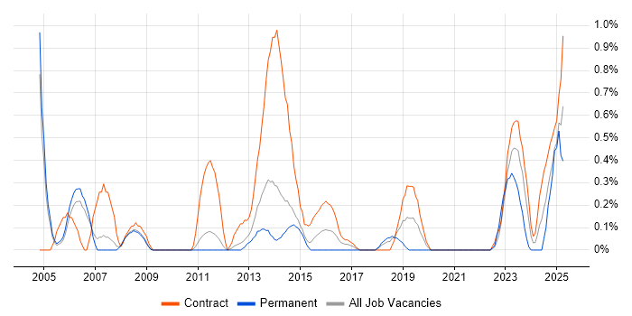 Job vacancy trend for BMC in Sheffield