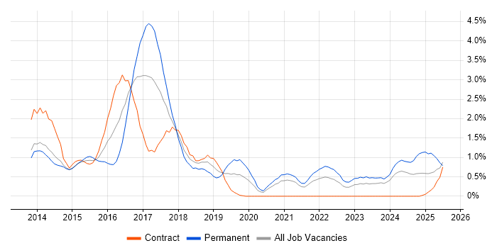 Job vacancy trend for Bootstrap in Sheffield