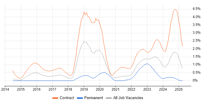 Job vacancy trend for BPSS Clearance in Sheffield