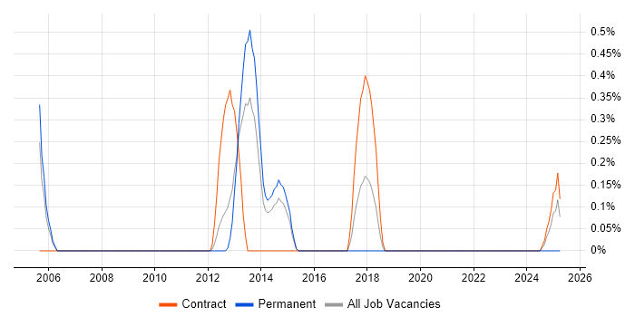 Job vacancy trend for Brand Management in Sheffield