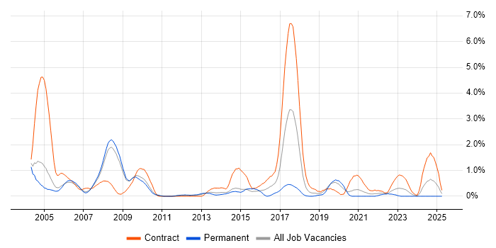 Job vacancy trend for Break/Fix in Sheffield Job vacancy trend for Break/Fix in Sheffield