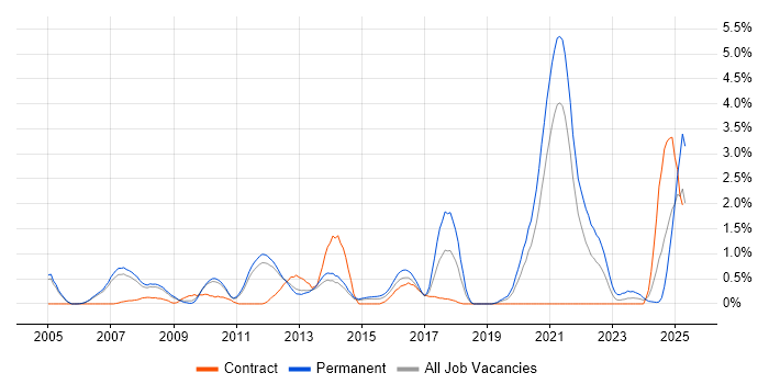 Job vacancy trend for Broadband in Sheffield