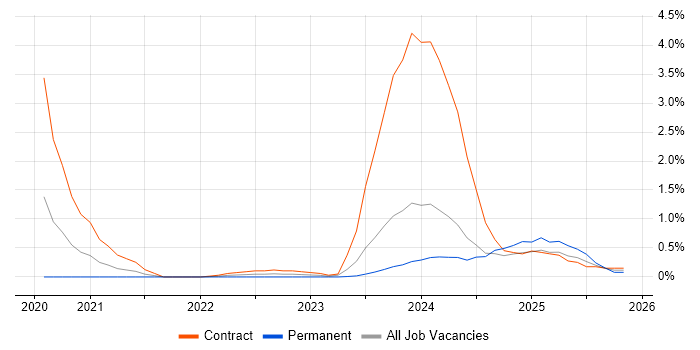Broadcom job vacancy trend in Sheffield