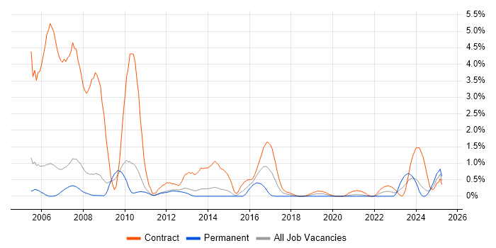 Job vacancy trend for Brocade in Sheffield Job vacancy trend for Brocade in Sheffield