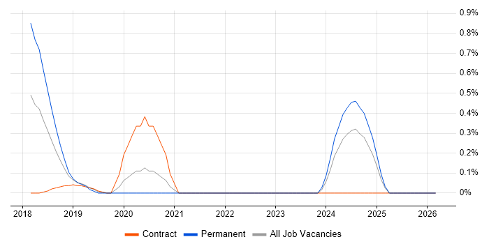 Browser DevTools job vacancy trend in Sheffield