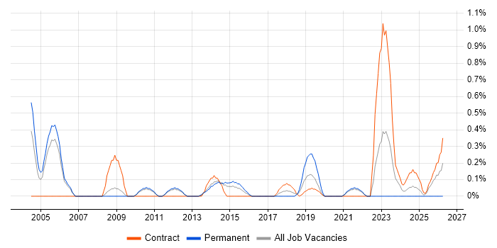 Budget Control job vacancy trend in Sheffield