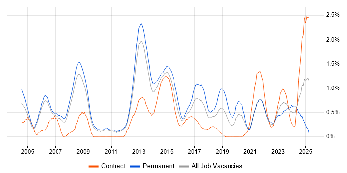 Job vacancy trend for Budget Management in Sheffield Job vacancy trend for Budget Management in Sheffield