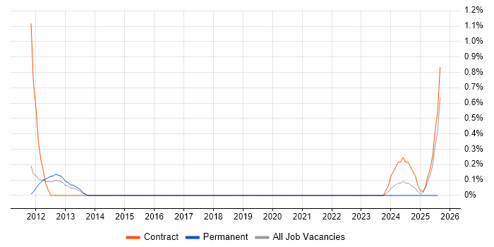 Job vacancy trend for Budgeting and Resource Allocation in Sheffield