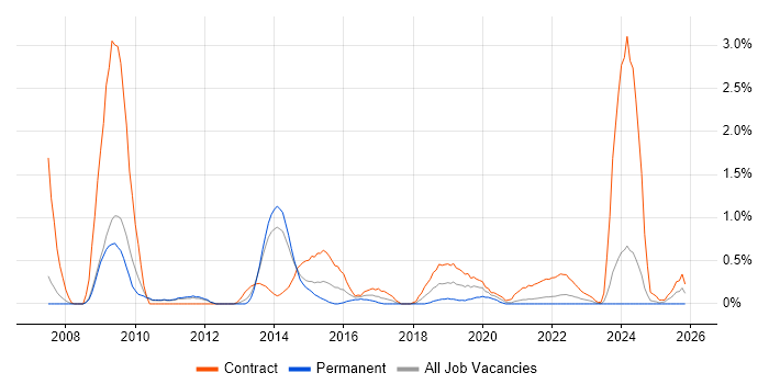 Build Automation job vacancy trend in Sheffield