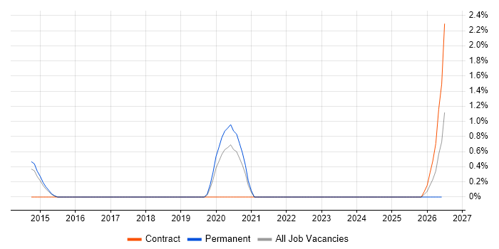 Building Information Modelling job vacancy trend in Sheffield