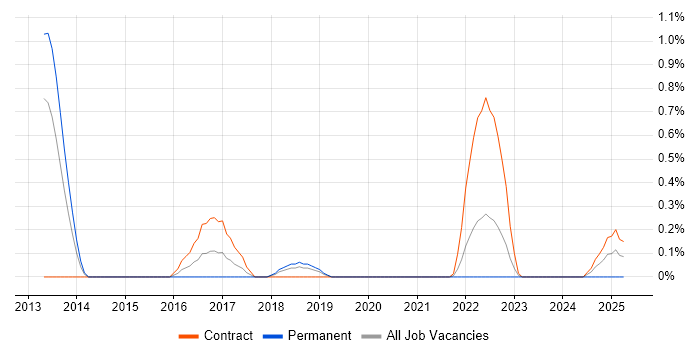 Job vacancy trend for Burndown Charts in Sheffield