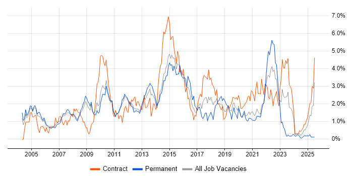 Job vacancy trend for Business Analysis in Sheffield