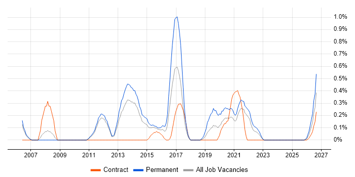 Business Analytics job vacancy trend in Sheffield