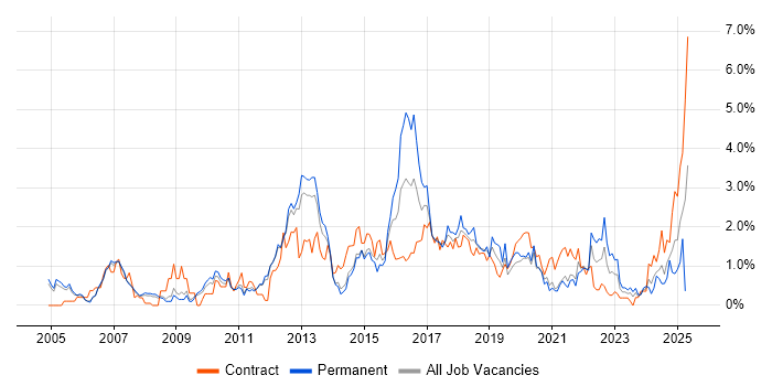 Job vacancy trend for Business Case in Sheffield