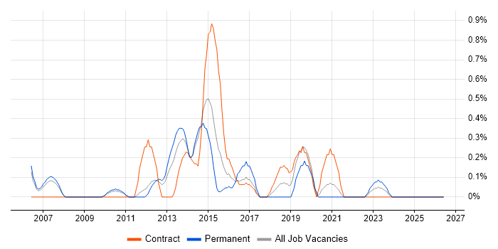 Business Change Analyst job vacancy trend in Sheffield