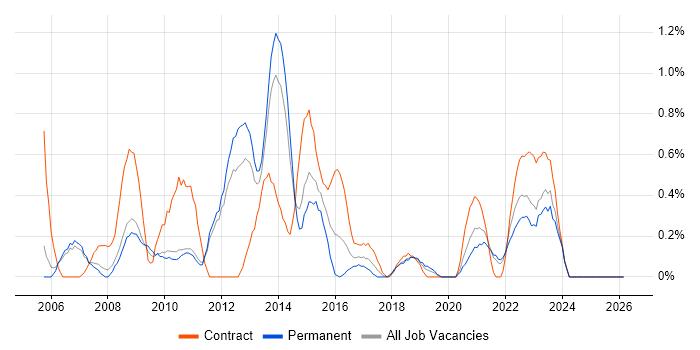 Business Change Manager job vacancy trend in Sheffield