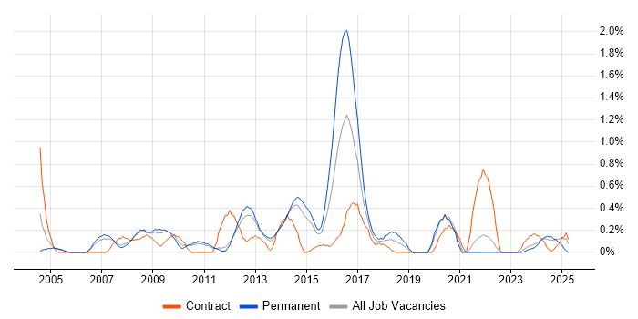 Job vacancy trend for Business Consultant in Sheffield Job vacancy trend for Business Consultant in Sheffield