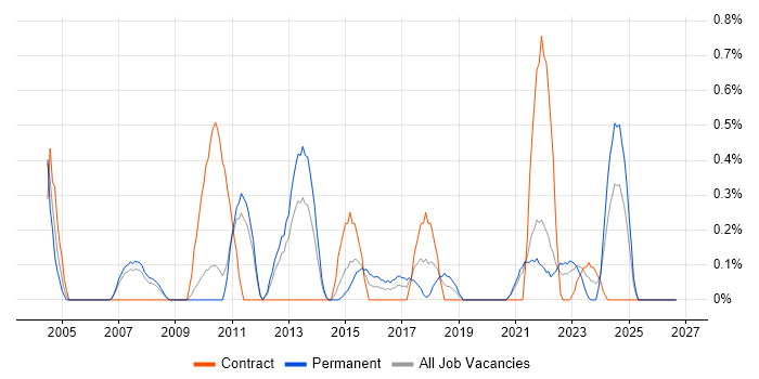 Business Continuity Planning job vacancy trend in Sheffield