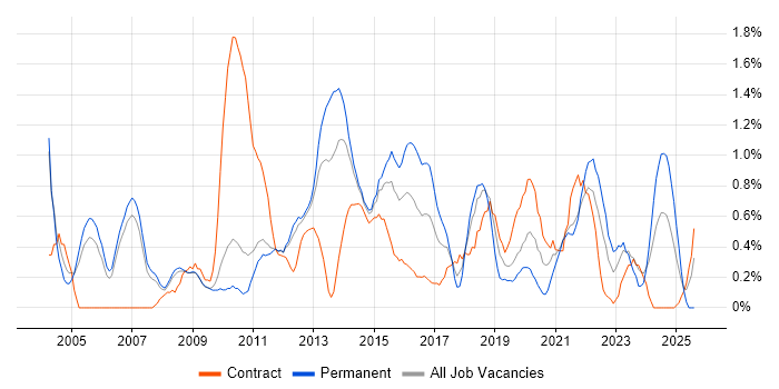 Job vacancy trend for Business Continuity in Sheffield
