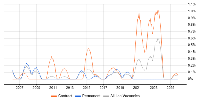 Business Data Analyst job vacancy trend in Sheffield