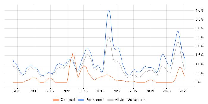 Job vacancy trend for Business Development in Sheffield