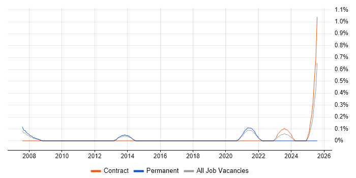 Job vacancy trend for Business Impact Analysis in Sheffield