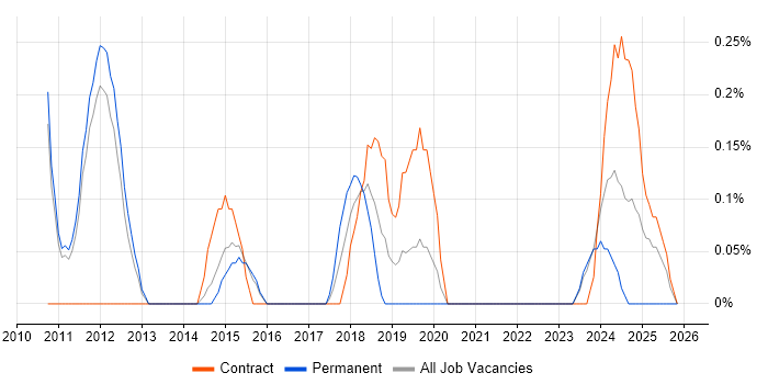 Business Intelligence Consultant job vacancy trend in Sheffield