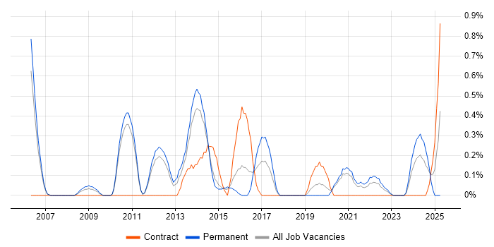 Job vacancy trend for Business Intelligence Manager in Sheffield