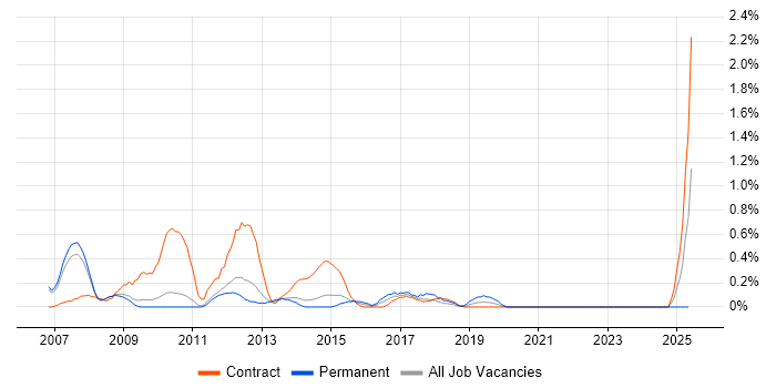 Job vacancy trend for Business Process Analyst in Sheffield Job vacancy trend for Business Process Analyst in Sheffield