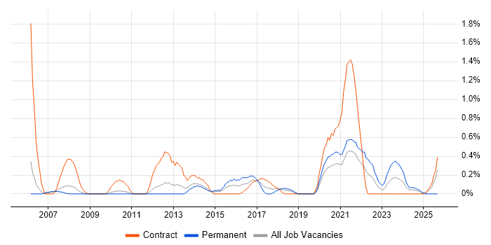 Business Process Mapping job vacancy trend in Sheffield