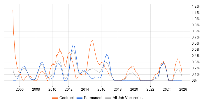 Business Project Manager job vacancy trend in Sheffield