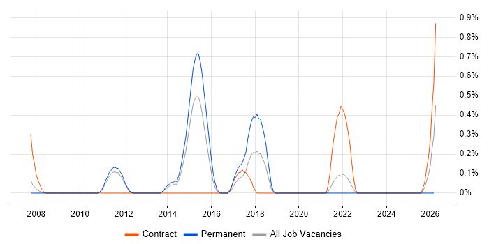 Business Solution Architect job vacancy trend in Sheffield