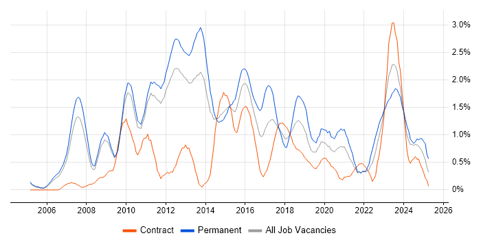 Job vacancy trend for Business Strategy in Sheffield