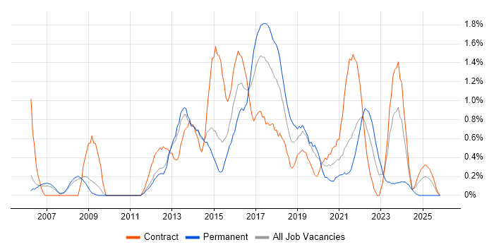 Business Transformation job vacancy trend in Sheffield